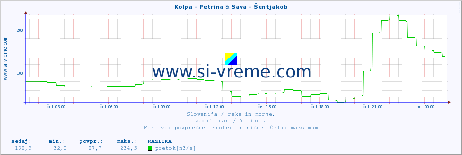 POVPREČJE :: Kolpa - Petrina & Sava - Šentjakob :: temperatura | pretok | višina :: zadnji dan / 5 minut.