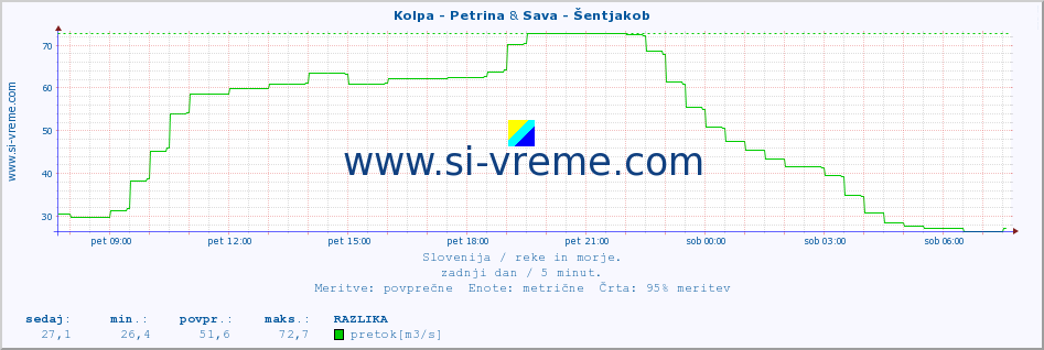 POVPREČJE :: Kolpa - Petrina & Sava - Šentjakob :: temperatura | pretok | višina :: zadnji dan / 5 minut.