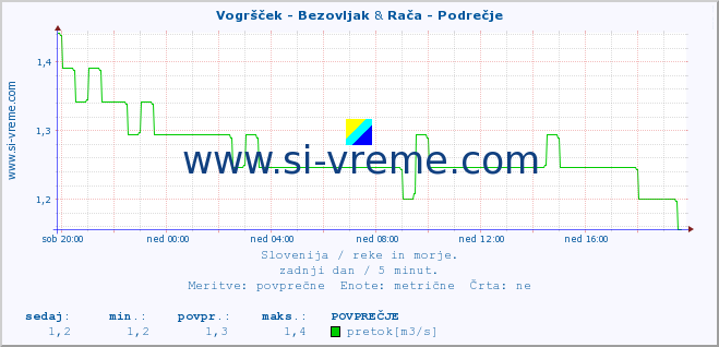 POVPREČJE :: Vogršček - Bezovljak & Rača - Podrečje :: temperatura | pretok | višina :: zadnji dan / 5 minut.