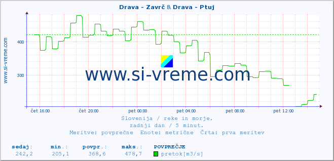 POVPREČJE :: Drava - Zavrč & Drava - Ptuj :: temperatura | pretok | višina :: zadnji dan / 5 minut.