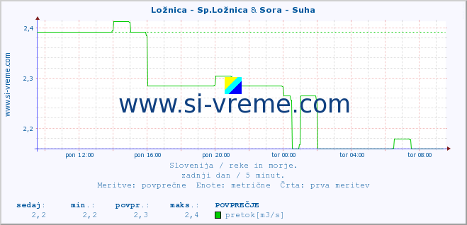 POVPREČJE :: Ložnica - Sp.Ložnica & Sora - Suha :: temperatura | pretok | višina :: zadnji dan / 5 minut.