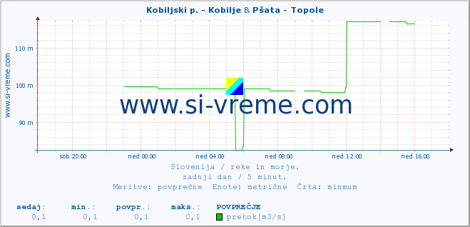 POVPREČJE :: Kobiljski p. - Kobilje & Pšata - Topole :: temperatura | pretok | višina :: zadnji dan / 5 minut.