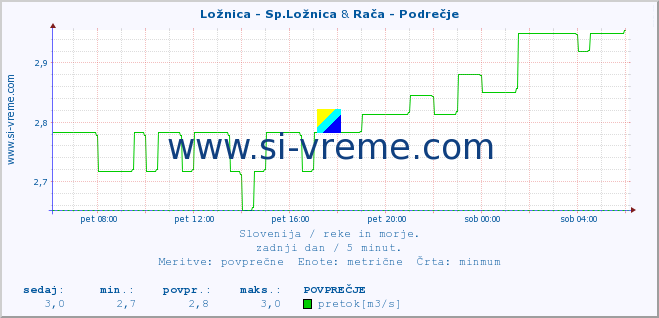 POVPREČJE :: Ložnica - Sp.Ložnica & Rača - Podrečje :: temperatura | pretok | višina :: zadnji dan / 5 minut.