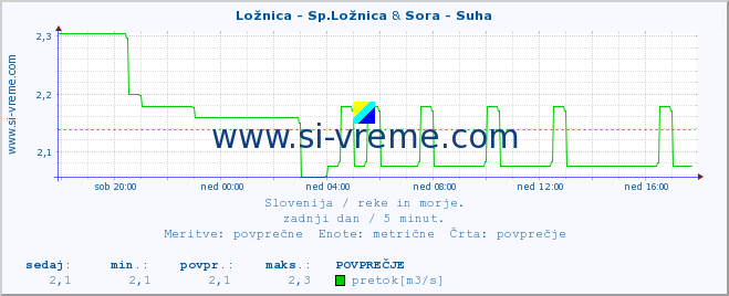 POVPREČJE :: Ložnica - Sp.Ložnica & Sora - Suha :: temperatura | pretok | višina :: zadnji dan / 5 minut.