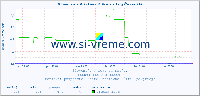 POVPREČJE :: Ščavnica - Pristava & Soča - Log Čezsoški :: temperatura | pretok | višina :: zadnji dan / 5 minut.