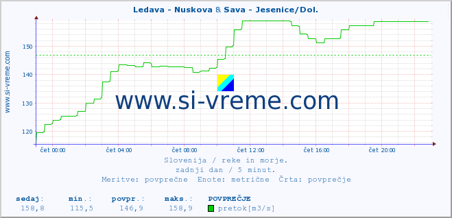 POVPREČJE :: Ledava - Nuskova & Sava - Jesenice/Dol. :: temperatura | pretok | višina :: zadnji dan / 5 minut.