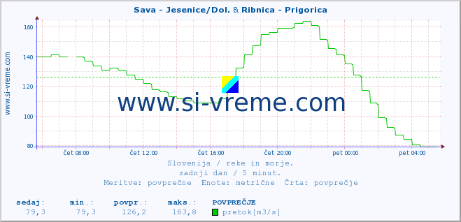 POVPREČJE :: Sava - Jesenice/Dol. & Ribnica - Prigorica :: temperatura | pretok | višina :: zadnji dan / 5 minut.