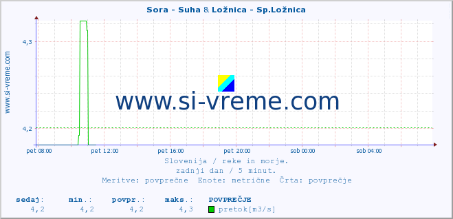 POVPREČJE :: Sora - Suha & Ložnica - Sp.Ložnica :: temperatura | pretok | višina :: zadnji dan / 5 minut.