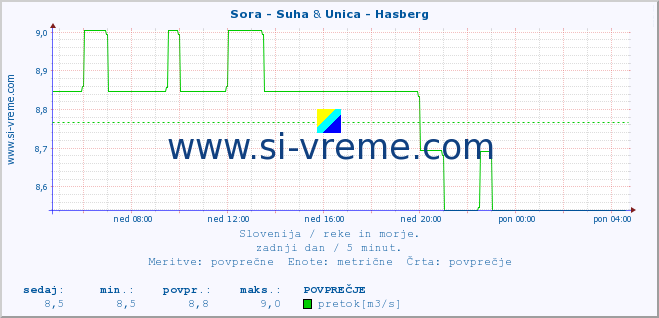 POVPREČJE :: Sora - Suha & Unica - Hasberg :: temperatura | pretok | višina :: zadnji dan / 5 minut.