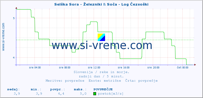 POVPREČJE :: Selška Sora - Železniki & Soča - Log Čezsoški :: temperatura | pretok | višina :: zadnji dan / 5 minut.