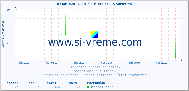 POVPREČJE :: Kamniška B. - Vir & Bistrica - Sodražica :: temperatura | pretok | višina :: zadnji dan / 5 minut.