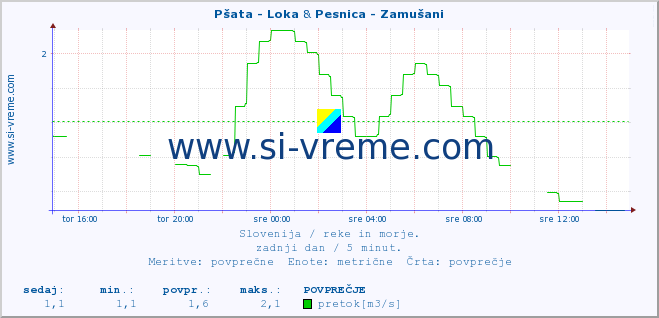 POVPREČJE :: Pšata - Loka & Pesnica - Zamušani :: temperatura | pretok | višina :: zadnji dan / 5 minut.