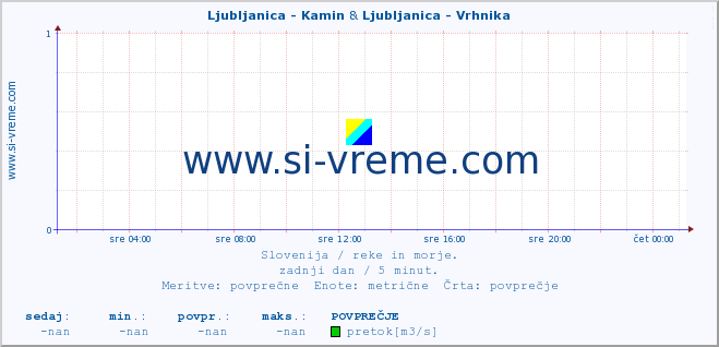 POVPREČJE :: Ljubljanica - Kamin & Ljubljanica - Vrhnika :: temperatura | pretok | višina :: zadnji dan / 5 minut.