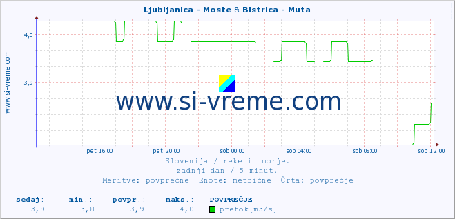 POVPREČJE :: Ljubljanica - Moste & Bistrica - Muta :: temperatura | pretok | višina :: zadnji dan / 5 minut.