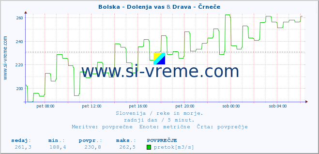 POVPREČJE :: Bolska - Dolenja vas & Drava - Črneče :: temperatura | pretok | višina :: zadnji dan / 5 minut.