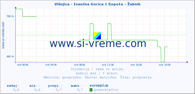 POVPREČJE :: Višnjica - Ivančna Gorica & Sopota - Žebnik :: temperatura | pretok | višina :: zadnji dan / 5 minut.