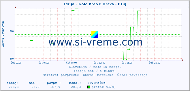 POVPREČJE :: Idrija - Golo Brdo & Drava - Ptuj :: temperatura | pretok | višina :: zadnji dan / 5 minut.