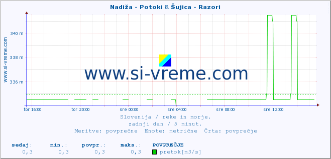 POVPREČJE :: Nadiža - Potoki & Šujica - Razori :: temperatura | pretok | višina :: zadnji dan / 5 minut.