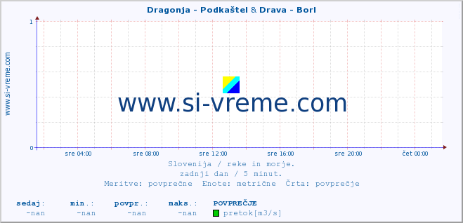 POVPREČJE :: Dragonja - Podkaštel & Drava - Borl :: temperatura | pretok | višina :: zadnji dan / 5 minut.