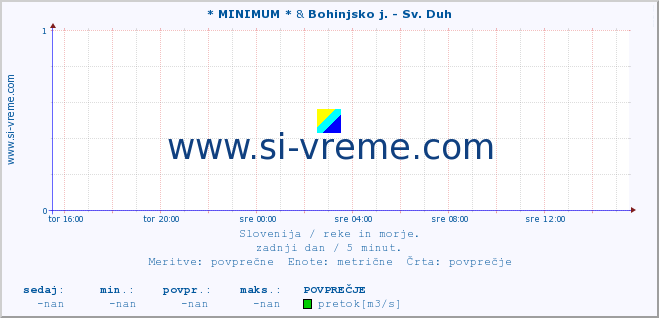 POVPREČJE :: * MINIMUM * & Bohinjsko j. - Sv. Duh :: temperatura | pretok | višina :: zadnji dan / 5 minut.