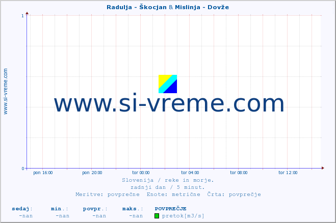 POVPREČJE :: Radulja - Škocjan & Mislinja - Dovže :: temperatura | pretok | višina :: zadnji dan / 5 minut.