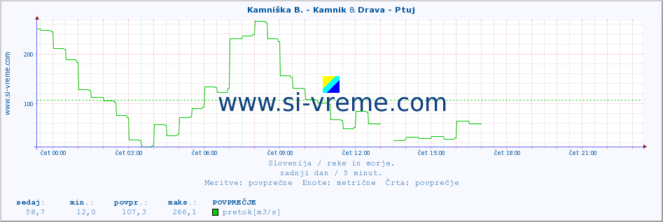 POVPREČJE :: Kamniška B. - Kamnik & Drava - Ptuj :: temperatura | pretok | višina :: zadnji dan / 5 minut.