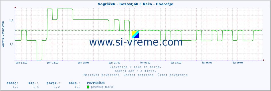 POVPREČJE :: Vogršček - Bezovljak & Rača - Podrečje :: temperatura | pretok | višina :: zadnji dan / 5 minut.