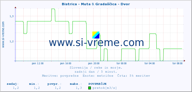 POVPREČJE :: Bistrica - Muta & Gradaščica - Dvor :: temperatura | pretok | višina :: zadnji dan / 5 minut.