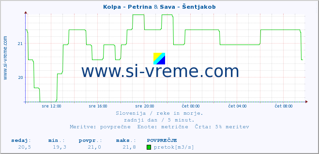 POVPREČJE :: Kolpa - Petrina & Sava - Šentjakob :: temperatura | pretok | višina :: zadnji dan / 5 minut.