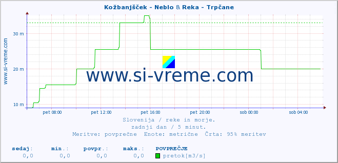 POVPREČJE :: Kožbanjšček - Neblo & Reka - Trpčane :: temperatura | pretok | višina :: zadnji dan / 5 minut.