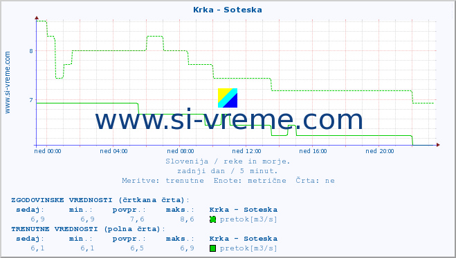 POVPREČJE :: Krka - Soteska :: temperatura | pretok | višina :: zadnji dan / 5 minut.