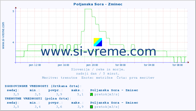 POVPREČJE :: Poljanska Sora - Zminec :: temperatura | pretok | višina :: zadnji dan / 5 minut.