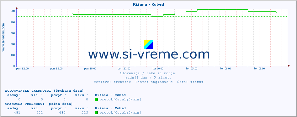 POVPREČJE :: Rižana - Kubed :: temperatura | pretok | višina :: zadnji dan / 5 minut.