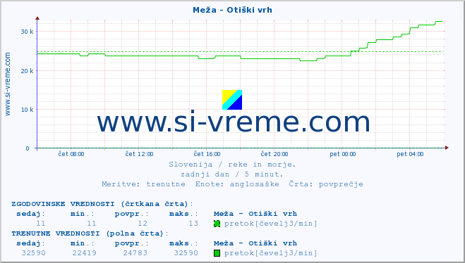 POVPREČJE :: Meža - Otiški vrh :: temperatura | pretok | višina :: zadnji dan / 5 minut.