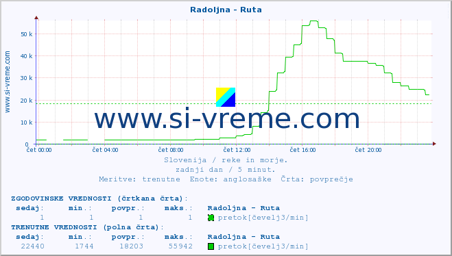 POVPREČJE :: Radoljna - Ruta :: temperatura | pretok | višina :: zadnji dan / 5 minut.