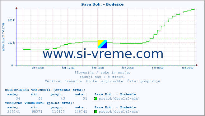 POVPREČJE :: Sava Boh. - Bodešče :: temperatura | pretok | višina :: zadnji dan / 5 minut.