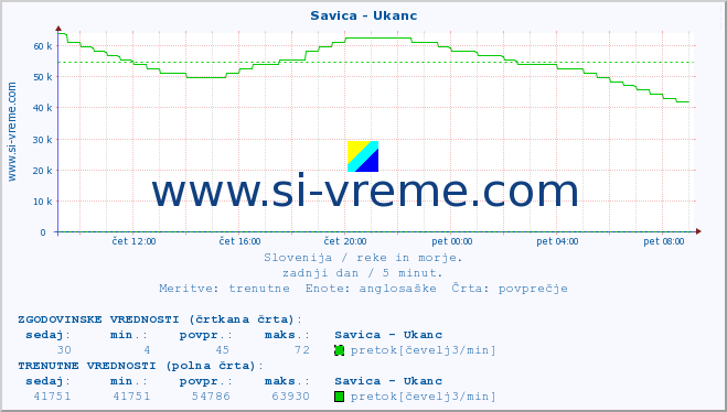 POVPREČJE :: Savica - Ukanc :: temperatura | pretok | višina :: zadnji dan / 5 minut.