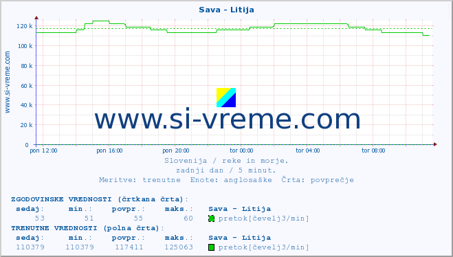 POVPREČJE :: Sava - Litija :: temperatura | pretok | višina :: zadnji dan / 5 minut.