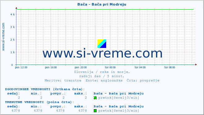 POVPREČJE :: Bača - Bača pri Modreju :: temperatura | pretok | višina :: zadnji dan / 5 minut.