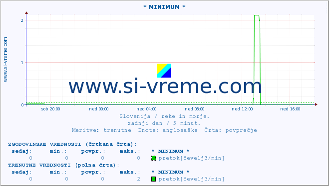 POVPREČJE :: * MINIMUM * :: temperatura | pretok | višina :: zadnji dan / 5 minut.