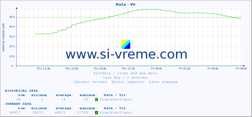  :: Rača - Vir :: temperature | flow | height :: last day / 5 minutes.