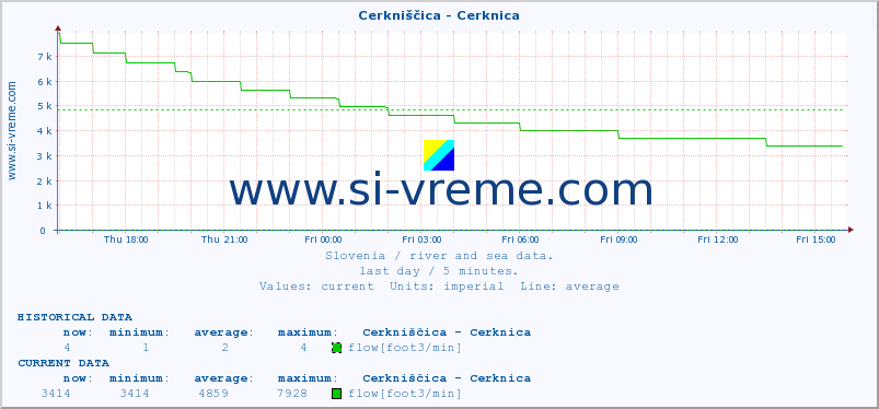  :: Cerkniščica - Cerknica :: temperature | flow | height :: last day / 5 minutes.