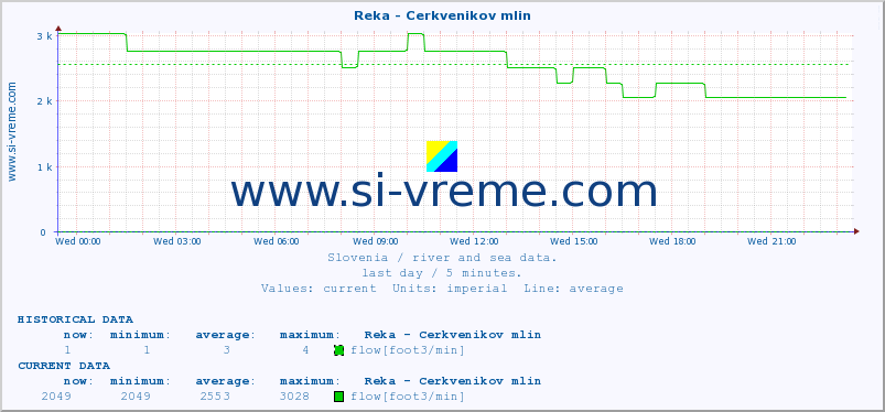  :: Reka - Cerkvenikov mlin :: temperature | flow | height :: last day / 5 minutes.