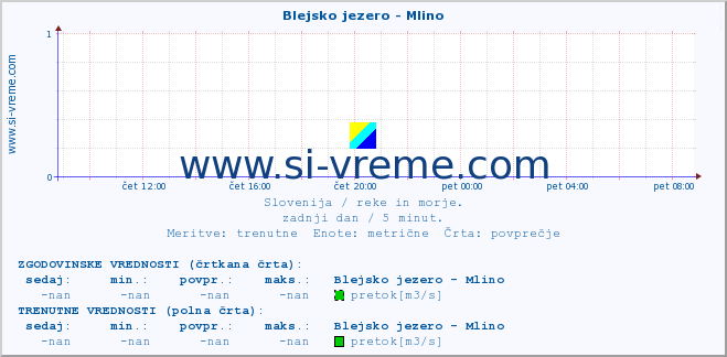 POVPREČJE :: Blejsko jezero - Mlino :: temperatura | pretok | višina :: zadnji dan / 5 minut.