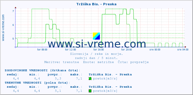 POVPREČJE :: Tržiška Bis. - Preska :: temperatura | pretok | višina :: zadnji dan / 5 minut.