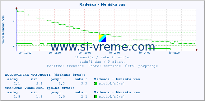 POVPREČJE :: Radešca - Meniška vas :: temperatura | pretok | višina :: zadnji dan / 5 minut.