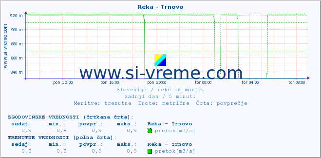 POVPREČJE :: Reka - Trnovo :: temperatura | pretok | višina :: zadnji dan / 5 minut.