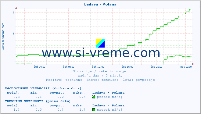 POVPREČJE :: Ledava - Polana :: temperatura | pretok | višina :: zadnji dan / 5 minut.