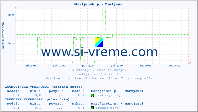 POVPREČJE :: Martjanski p. - Martjanci :: temperatura | pretok | višina :: zadnji dan / 5 minut.