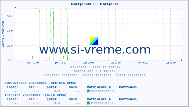 POVPREČJE :: Martjanski p. - Martjanci :: temperatura | pretok | višina :: zadnji dan / 5 minut.